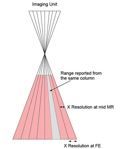 The Importance of Resolution and Field of View