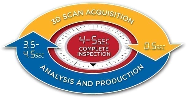 Cycle Times of Structured Light Inspection