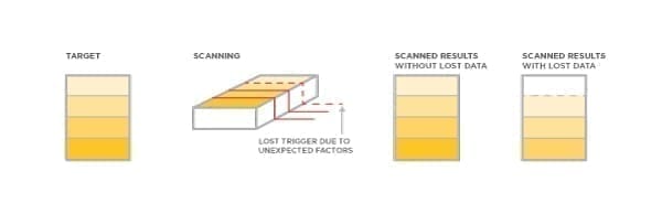 Lack of Real Time Processing Results in Lost Data