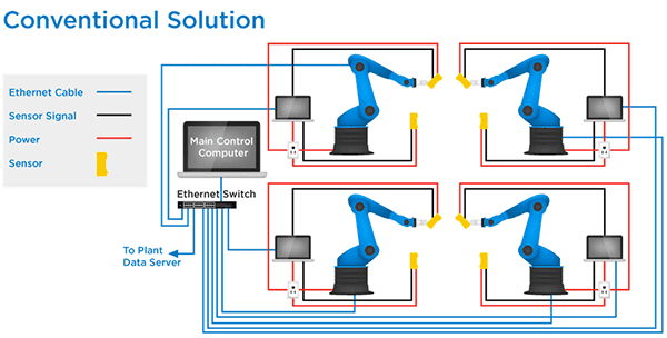 conventional solution