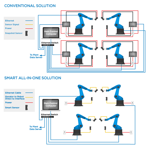Conventional versus All in One 3D Smart Sensor Solution