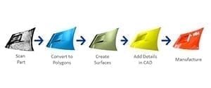 Common Questions on Reverse Engineering