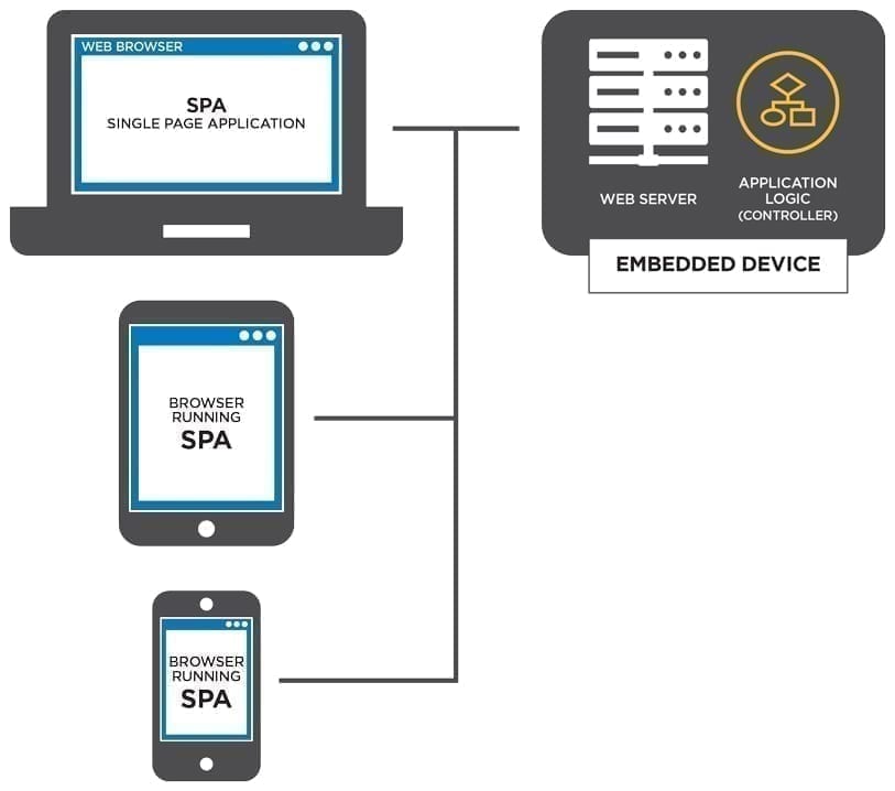 Moderne Benutzeroberfläche für das industrielle Internet der Dinge (IoT)