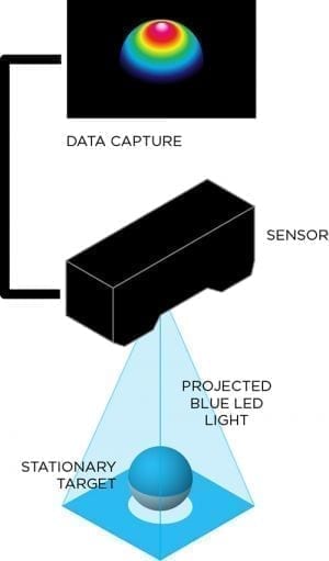 Structured Light Sensor 3D Output