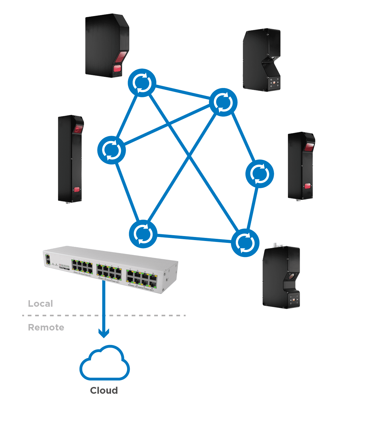Edge Computing and 3D Smart Sensors for IIoT – Part 2