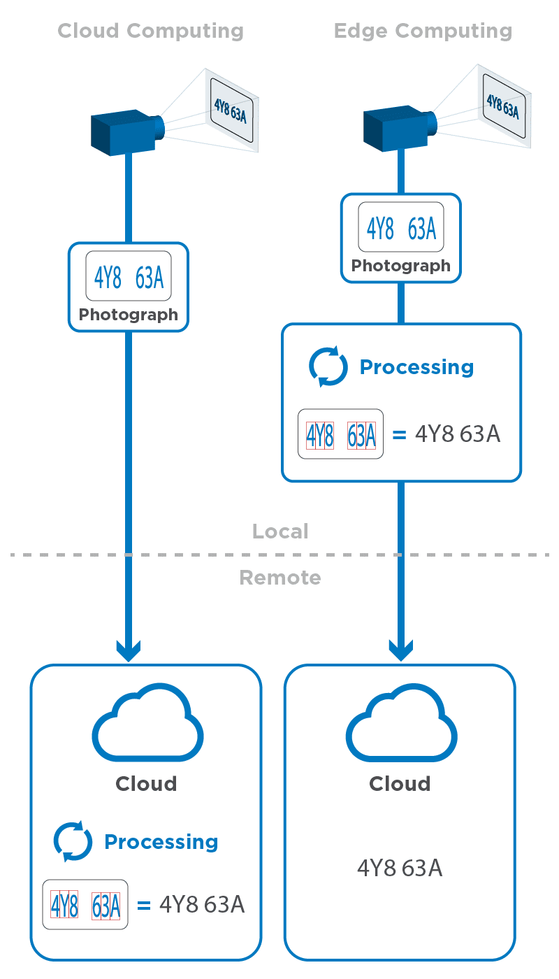Edge Computing and 3D Smart Sensors for IIoT – Part 1