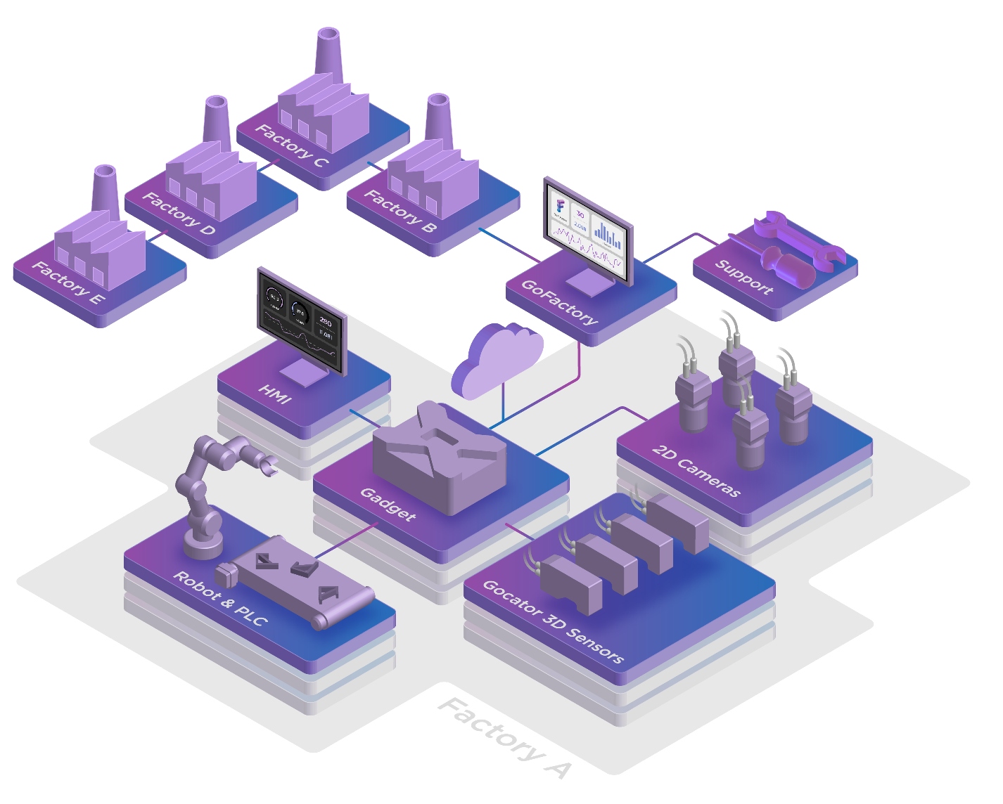 FactorySmart AI – Fleet | LMI Technologies
