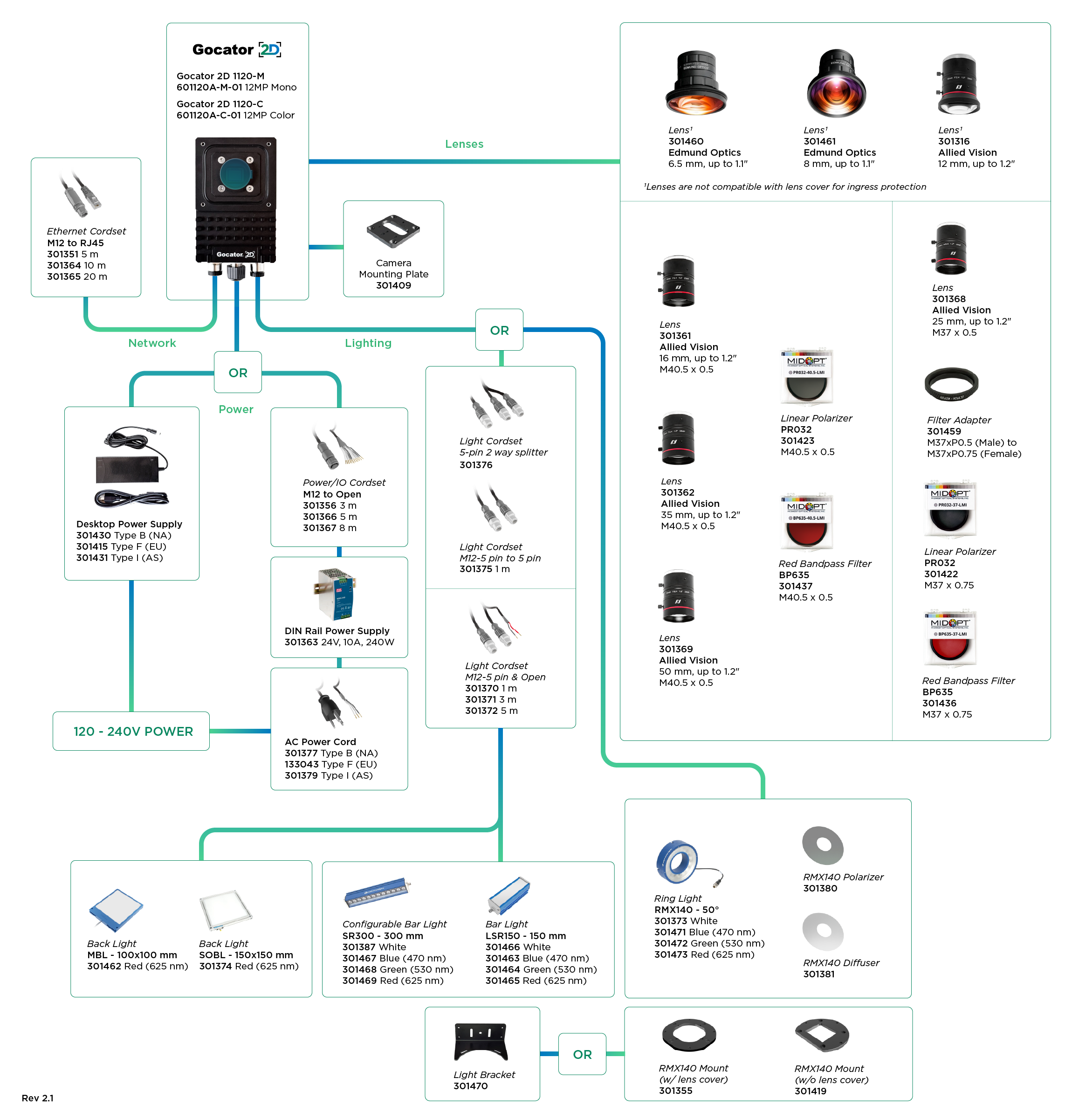 Gocator 2D 1120 Zubehörkonfigurationsdiagramm mit Objektiv  und Filteroptionen Objektivabdeckungsbeschränkungen Beleuchtung Verkabelung Netzteilen und Halterungen
