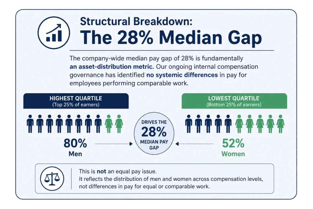 Structural Breakdown The 28 Median Gap
